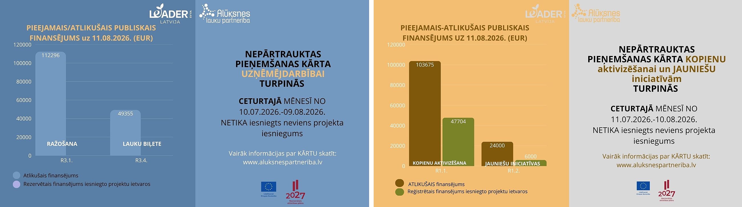 Vēl vienu mēnesi ir iespēja iesniegt projektu iesniegumus UZŅĒMĒJDARBĪBAI, KOPIENU aktivizēšanai, JAUNIEŠU iniciatīvām