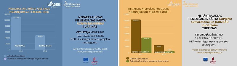 Vēl vienu mēnesi ir iespēja iesniegt projektu iesniegumus UZŅĒMĒJDARBĪBAI, KOPIENU aktivizēšanai, JAUNIEŠU iniciatīvām